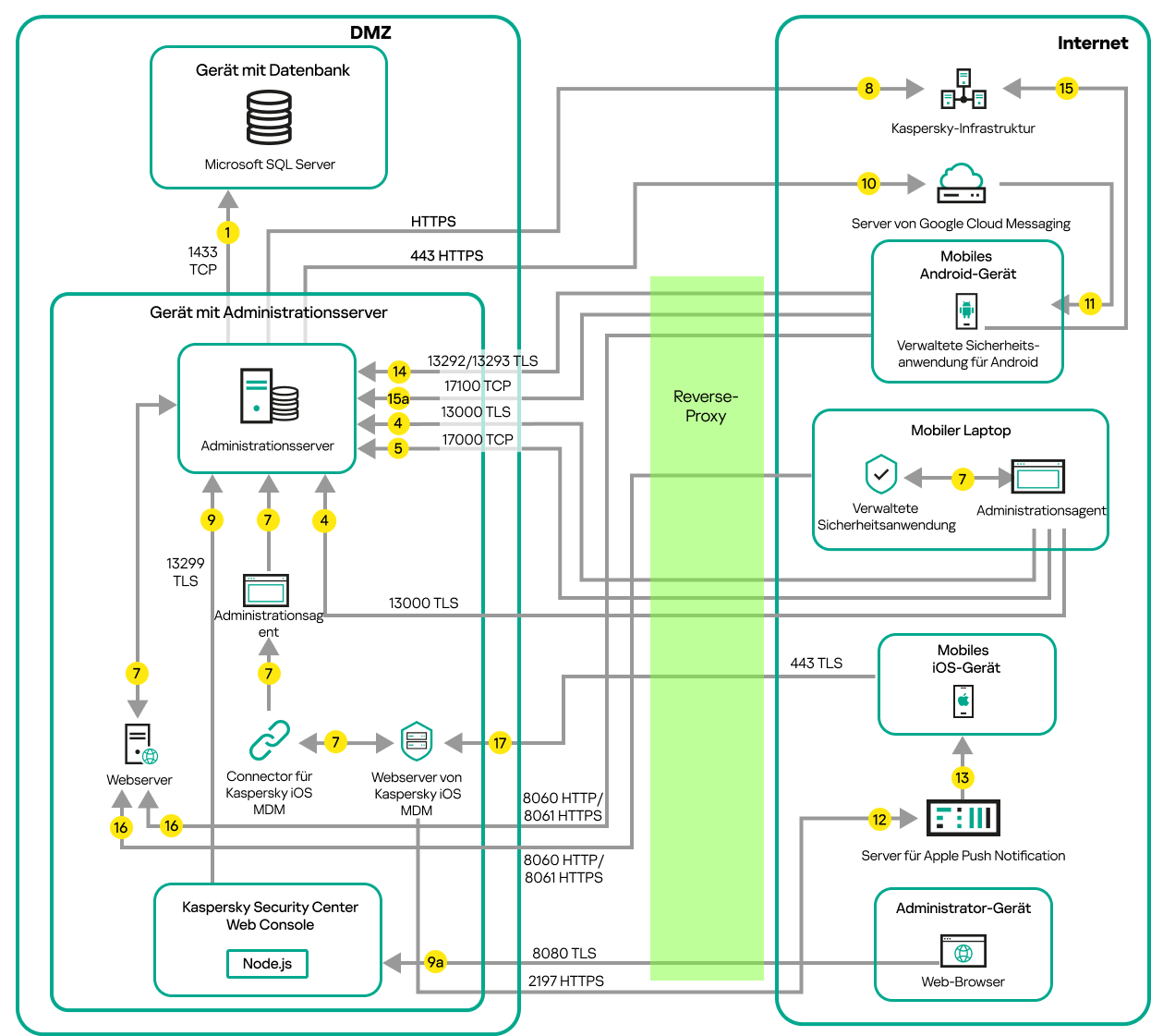 Der Administrationsserver befindet sich im LAN, die verwalteten Geräte befinden sich im Internet und Microsoft Forefront Threat Management Gateway wird verwendet.