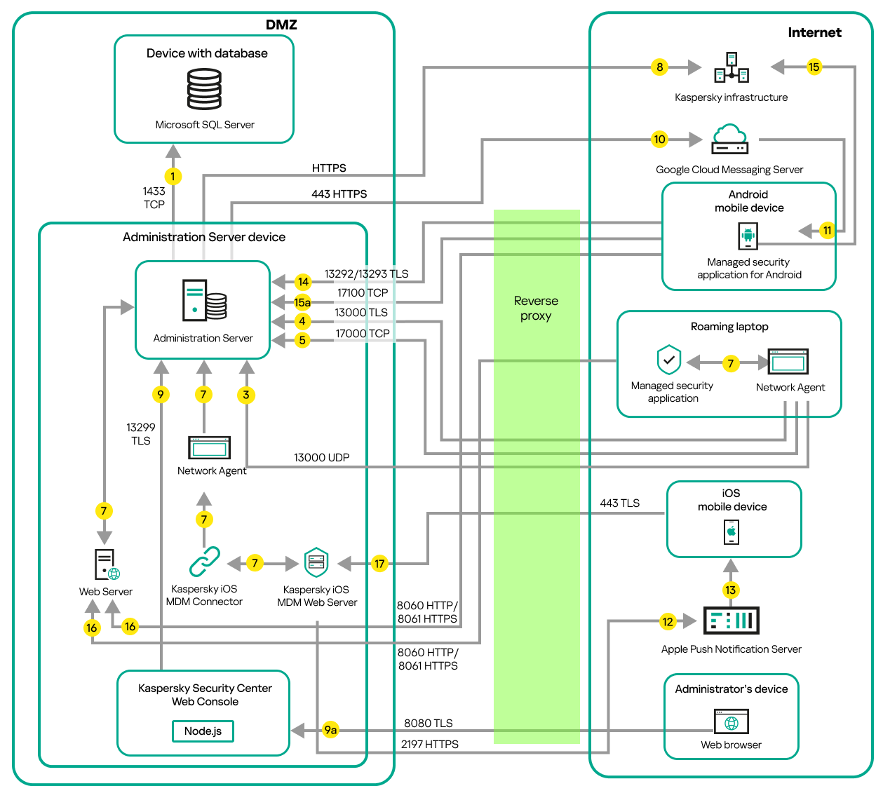 Data traffic if the Administration Server is on a LAN, Android and iOS mobile devices, a roaming laptop, and an administrator's device are on the internet. Microsoft Forefront Threat Management Gateway is in use.