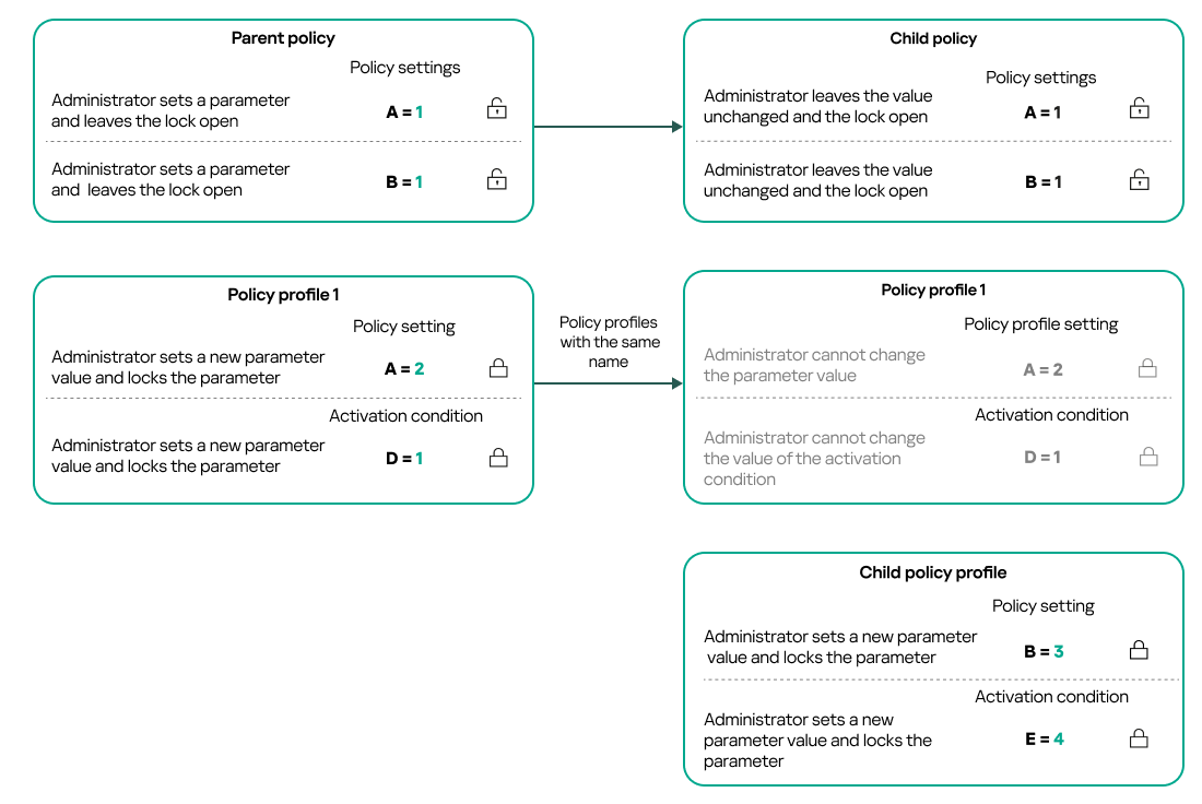 Profiles of the parent and child policies have the same name. Locked settings and the profile activation condition of the parent policy profile changes the settings and profile activation condition of the child policy profile.