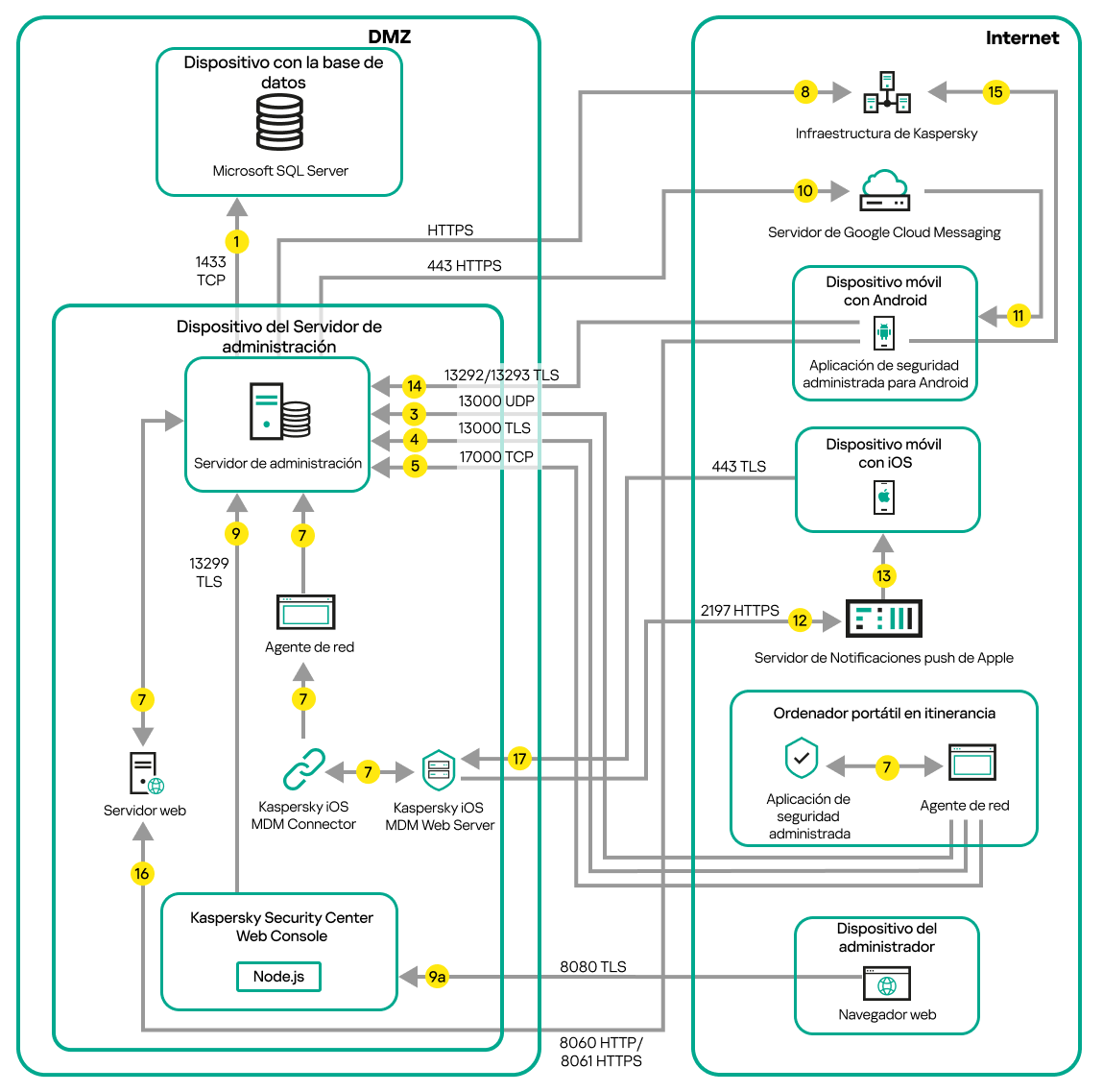 Tráfico de datos cuando el Servidor de administración está en una zona desmilitarizada. En Internet hay dispositivos móviles Android y iOS, una computadora portátil itinerante y el dispositivo del administrador.