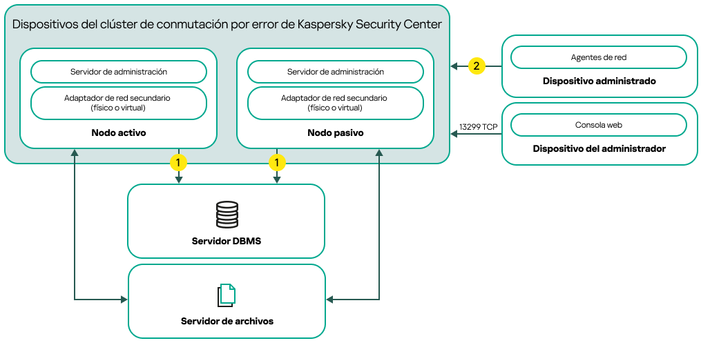 Un esquema de despliegue de Kaspersky Security Center que incluye adaptadores de red secundarios.