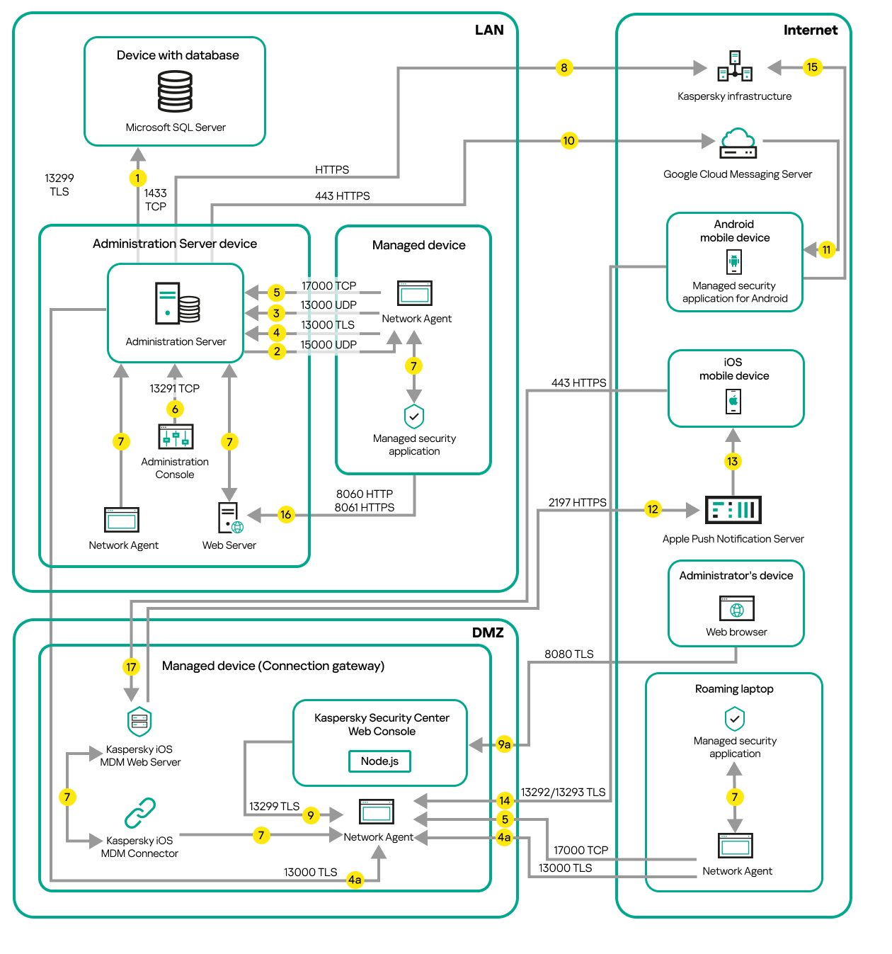 Tráfico de datos cuando el Servidor de administración está en una LAN. En Internet hay dispositivos móviles Android y iOS, una computadora portátil itinerante y el dispositivo del administrador. Se utiliza una puerta de enlace de conexión.