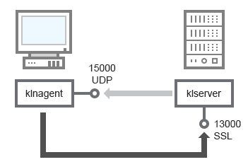 Un dispositivo cliente se conecta al Servidor de administración a través del puerto SSL 13000. El Servidor de administración se conecta al dispositivo cliente a través del puerto UDP 15000.