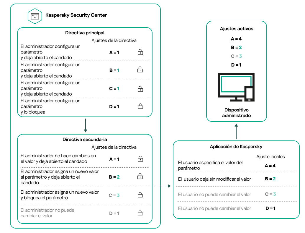 Los ajustes no bloqueados en la directiva principal pueden modificarse y bloquearse en la directiva secundaria. El usuario no puede modificar los ajustes que se encuentran bloqueados en las directivas principal y secundaria; solo pueden reconfigurarse los ajustes desbloqueados.