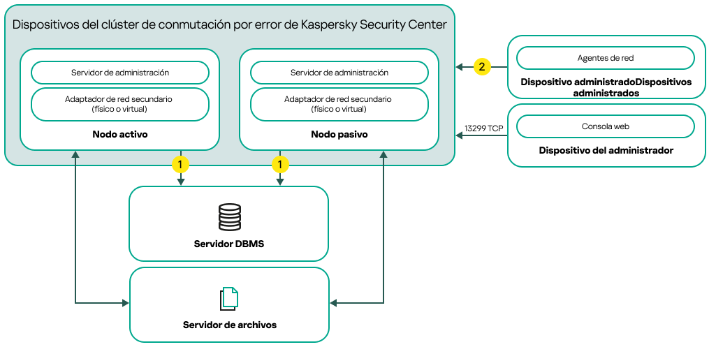 Un esquema de despliegue de Kaspersky Security Center que incluye adaptadores de red secundarios.