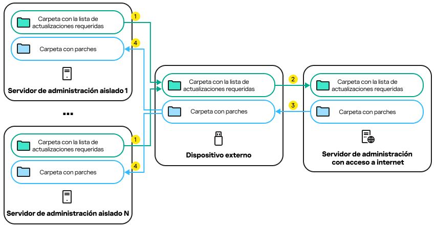 Cada Servidor de administración aislado crea una lista de actualizaciones para instalar en dispositivos administrados. Esta lista se transfiere desde el Servidor de administración aislado al Servidor de administración asignado con acceso a Internet mediante un dispositivo externo.