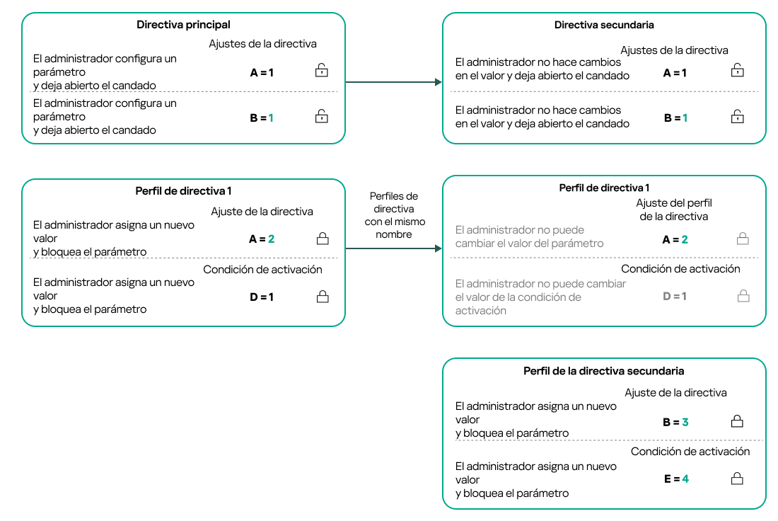 Los perfiles de las directivas principal y secundaria tienen el mismo nombre. Los ajustes bloqueados y la condición de activación del perfil de la directiva principal modifican los ajustes y la condición de activación del perfil de la directiva secundaria.