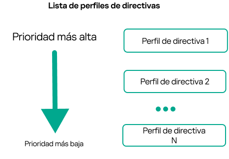 El perfil de directiva 1 tiene la prioridad más alta; el perfil de directiva 100 tiene la prioridad más baja.