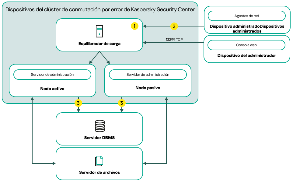 Un schéma de déploiement de Kaspersky Security Center qui inclut un équilibreur de charge tiers.