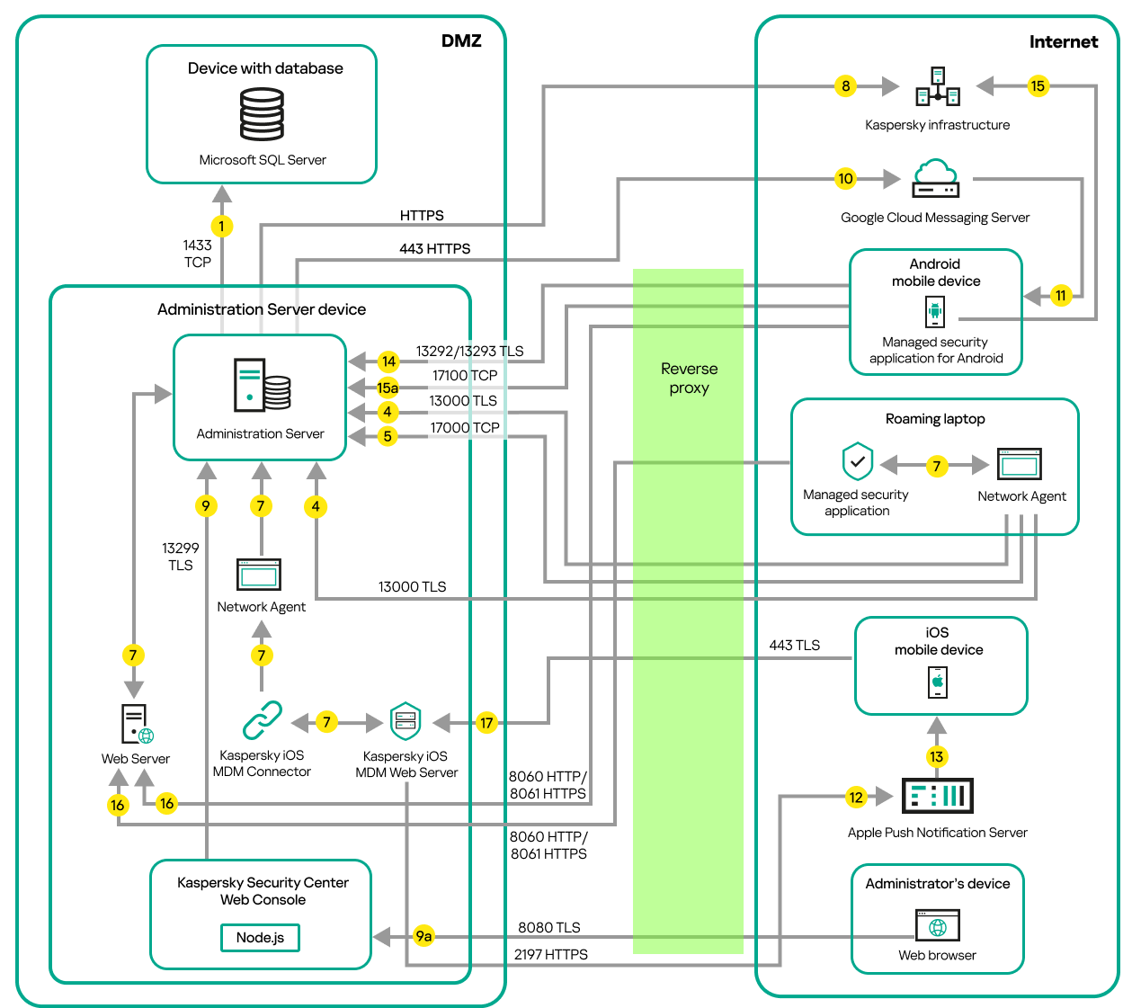 Le trafic de données si le Serveur d'administration se trouve sur un réseau local, si les appareils mobiles Android et iOS, un ordinateur portable itinérant et l'appareil de l'administrateur se trouvent sur Internet. La passerelle de gestion des menaces Microsoft Forefront est en cours d'utilisation.