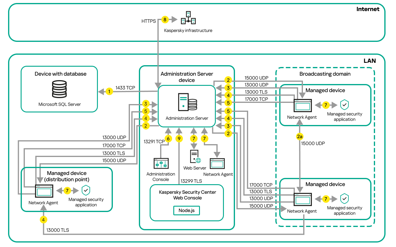 Le Serveur d'administration et les appareils administrés se trouvent sur un réseau local. Les appareils administrés se connectent directement au Serveur d'administration à l'aide de points de distribution.