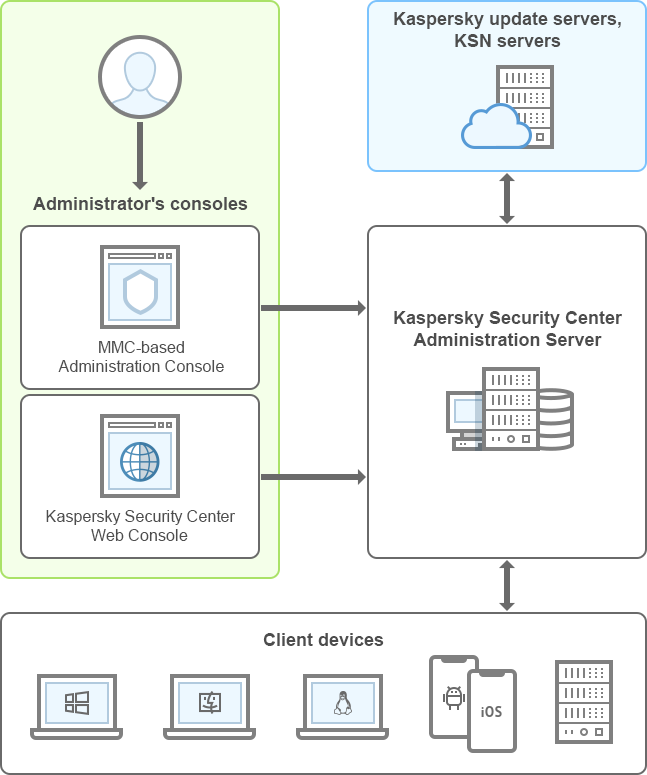 Un administrateur peut administrer le Serveur d'administration à l'aide de la Console d'administration ou de la Web Console. Le Serveur d'administration reçoit les mises à jour des serveurs de mise à jour de Kaspersky, échange des informations avec les serveurs KSN et diffuse les mises à jour sur les appareils clients.