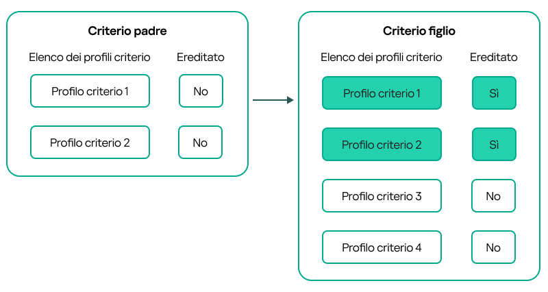 Un criterio figlio eredita i profili del criterio padre. Ai profili dei criteri padre ereditati viene assegnata una priorità maggiore rispetto ai profili dei criteri figlio.