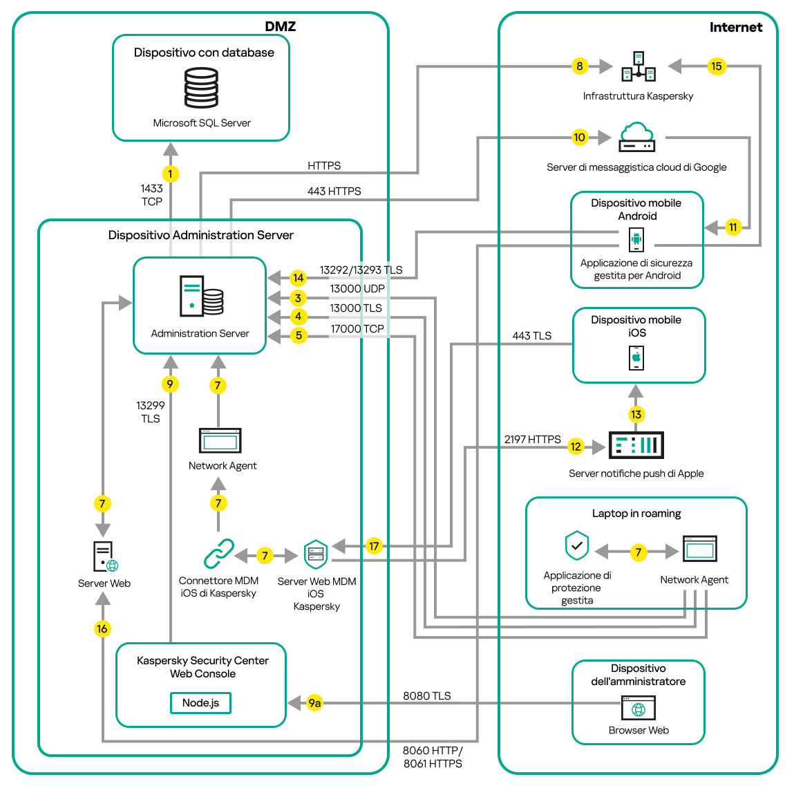 Traffico dati se l'Administration Server si trova nella zona perimetrale. I dispositivi mobili Android e iOS, un laptop in roaming e il dispositivo di un amministratore sono su Internet.