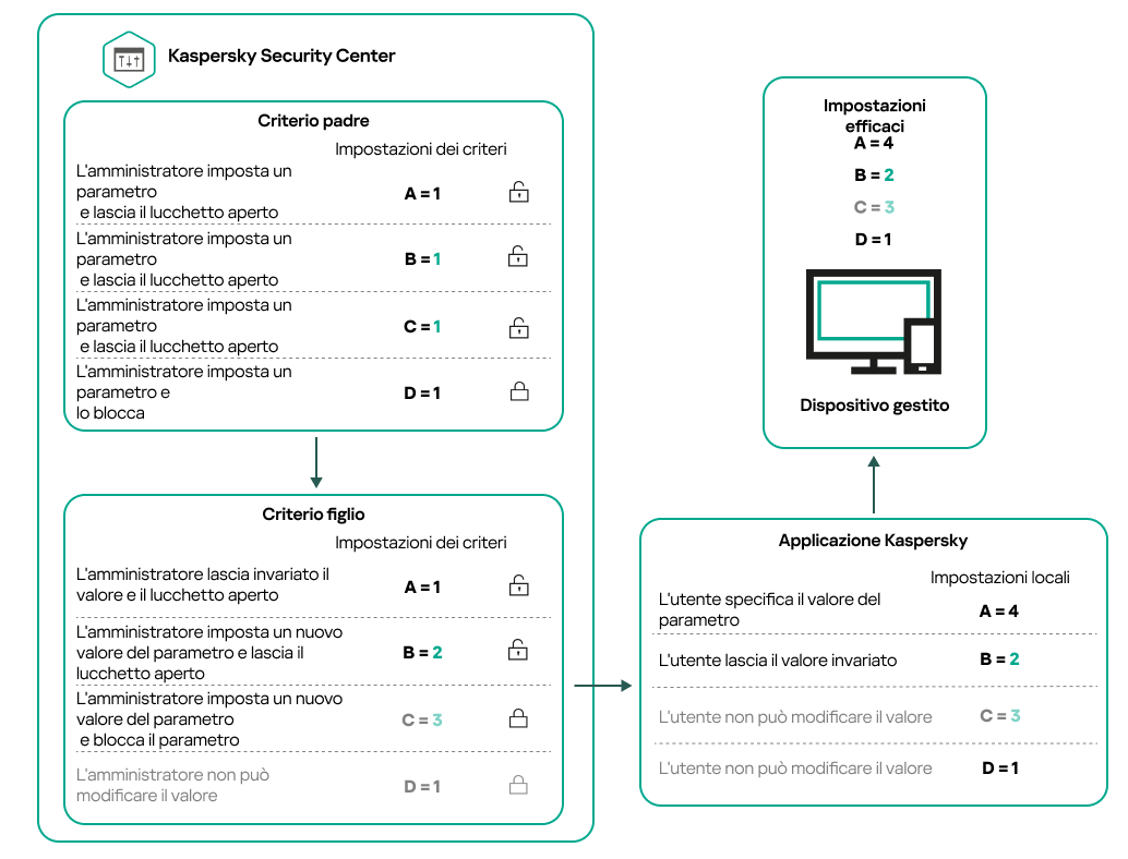 Le impostazioni dei criteri padre sbloccate possono essere riassegnate e bloccate nel criterio figlio. Un utente non può modificare le impostazioni dei criteri padre e figlio; solo le impostazioni sbloccate sono disponibili per la riassegnazione.