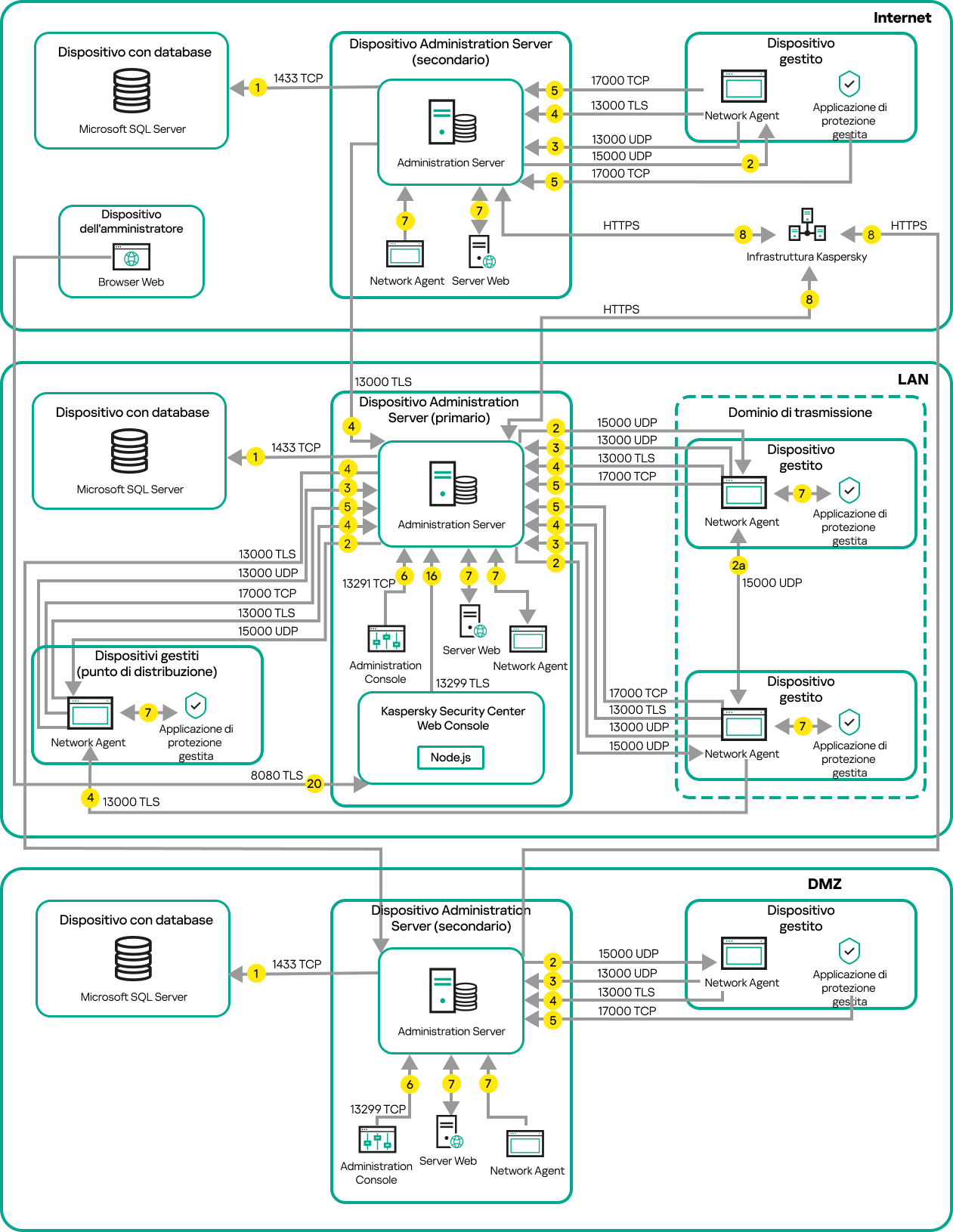 L'Administration Server primario e i relativi dispositivi gestiti si trovano su una rete LAN, un Administration Server secondario e i relativi dispositivi gestiti si trovano nella DMZ, un altro Administration Server secondario, i relativi dispositivi gestiti e un dispositivo dell'amministratore si trovano su Internet.