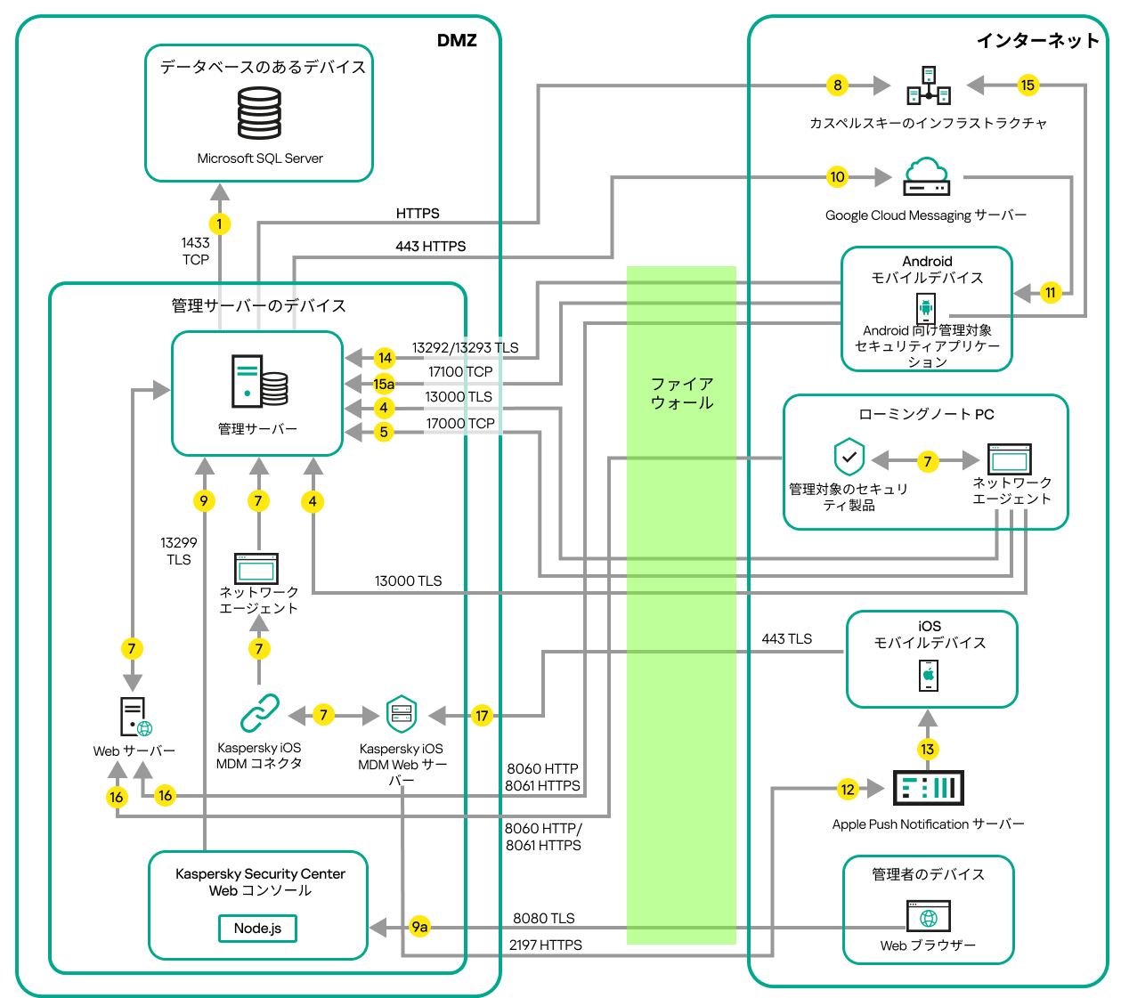 管理サーバーが LAN 上にある場合のデータ トラフィック、Android および iOS モバイル デバイス、ローミング ラップトップ、および管理者のデバイスがインターネット上にある場合。Microsoft Forefront Threat Management Gateway は使用中です。