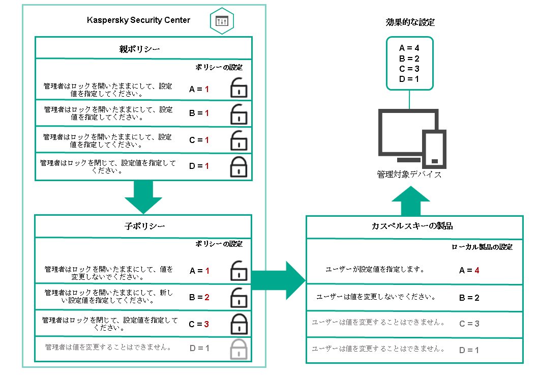 ロック解除された親ポリシー設定は、子ポリシーで再割り当てしてロックできます。親と子のポリシー設定をユーザーが変更することはできません。再割り当てできるのは、ロックが解除された設定のみです。