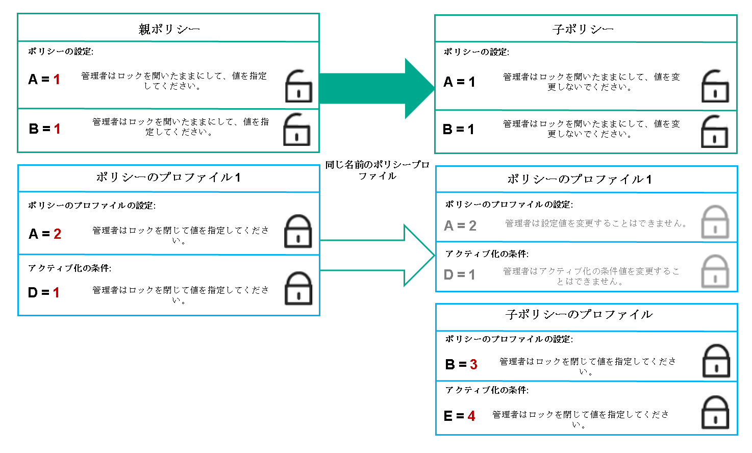 親ポリシーと子ポリシーのプロファイルは名前が同じです。親ポリシープロファイルのロックされた設定とプロファイル有効化条件により、子ポリシープロファイルの設定とプロファイル有効化条件が変更されます。