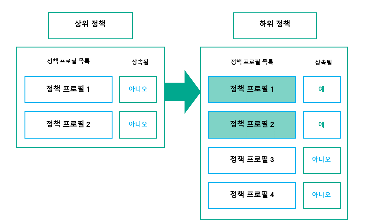 하위 정책은 상위 정책의 프로필을 상속합니다. 상속된 상위 정책 프로필은 하위 정책 프로필보다 우선 순위가 높습니다.