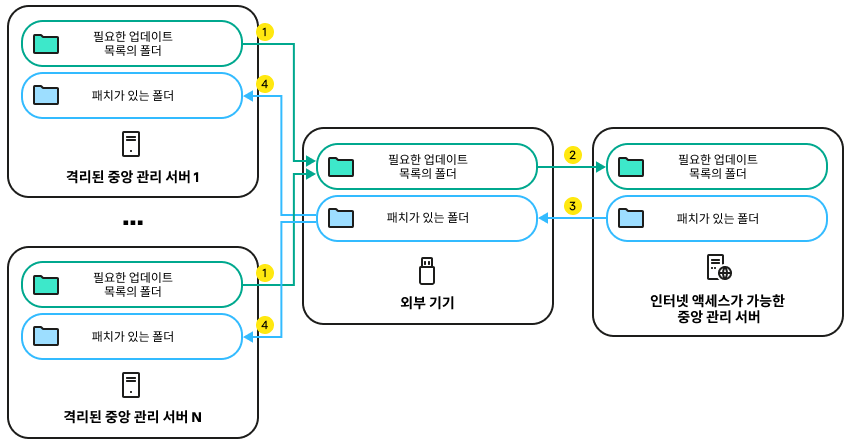 모든 격리된 중앙 관리 서버는 관리 중인 기기에 설치할 업데이트 목록을 생성합니다. 이 목록은 외부 기기를 통해 인터넷에 액세스할 수 있는 격리된 중앙 관리 서버에서 할당된 중앙 관리 서버로 전송됩니다.