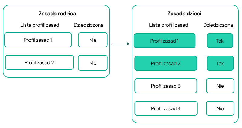 Polityka podrzędna dziedziczy profile zasady nadrzędnej. Odziedziczone nadrzędne profile zasad uzyskują wyższy priorytet niż profile zasad podrzędnych.