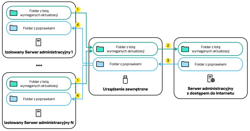 Każdy izolowany Serwer administracyjny tworzy listę aktualizacji do zainstalowania na zarządzanych urządzeniach. Ta lista jest przesyłana z izolowanego Serwera administracyjnego do przydzielonego Serwera administracyjnego z dostępem do Internetu przez urządzenie zewnętrzne.