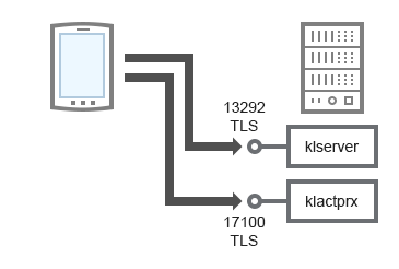 Мобильное устройство подключается к Серверу администрирования через TLS-порт TCP 13292 для управления приложением безопасности. Для активации приложения безопасности мобильное устройство подключается к Серверу администрирования через TLS-порт TCP 17100.