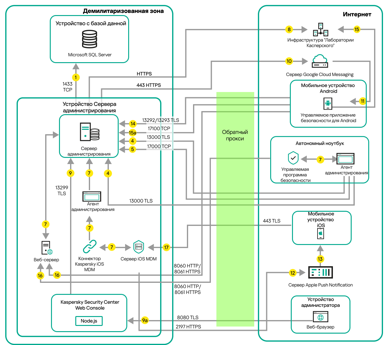Сервер администрирования находится в локальной сети, управляемые устройства находятся в интернете, используется Microsoft Forefront Threat Management Gateway.