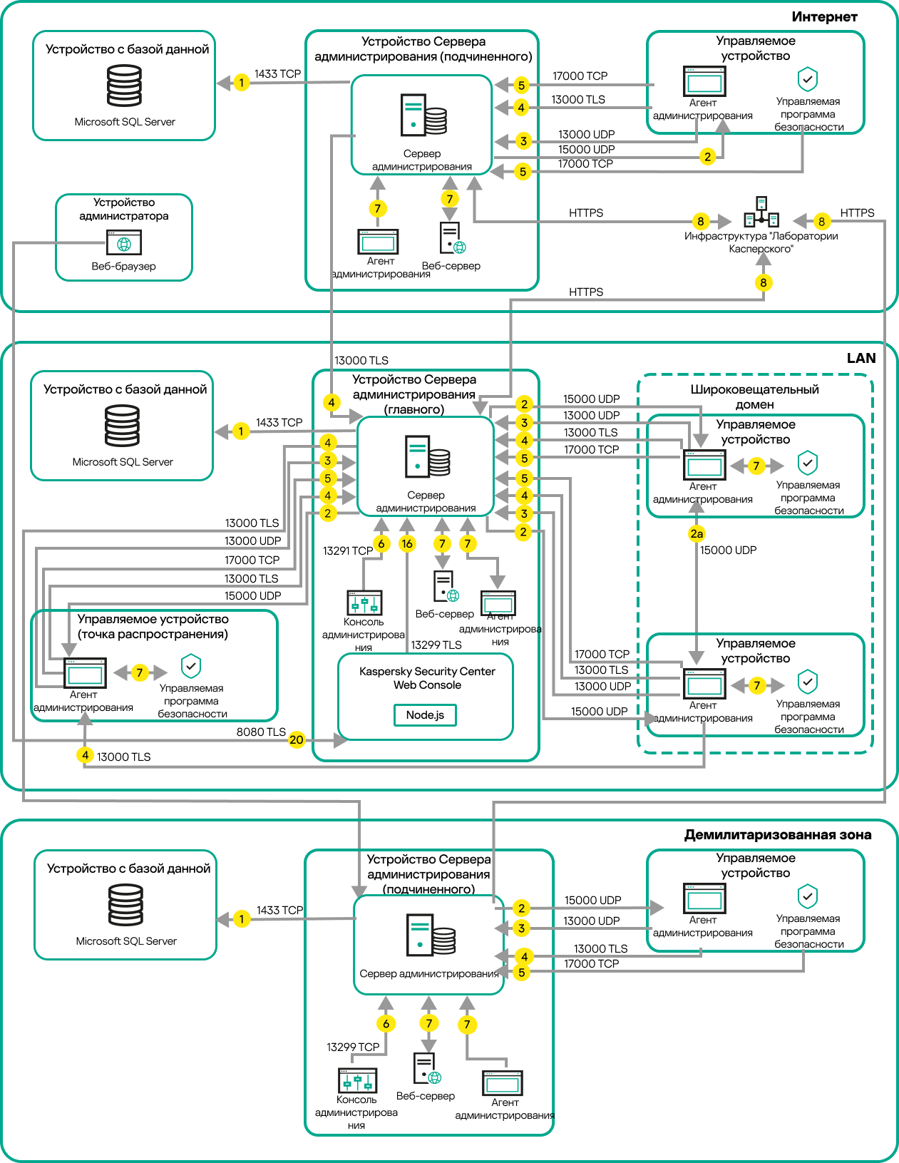 Главный Сервер и его управляемые устройства находятся в локальной сети, подчиненные находятся в демилитаризованной зоне, другие Серверы и устройства находятся в интернете.