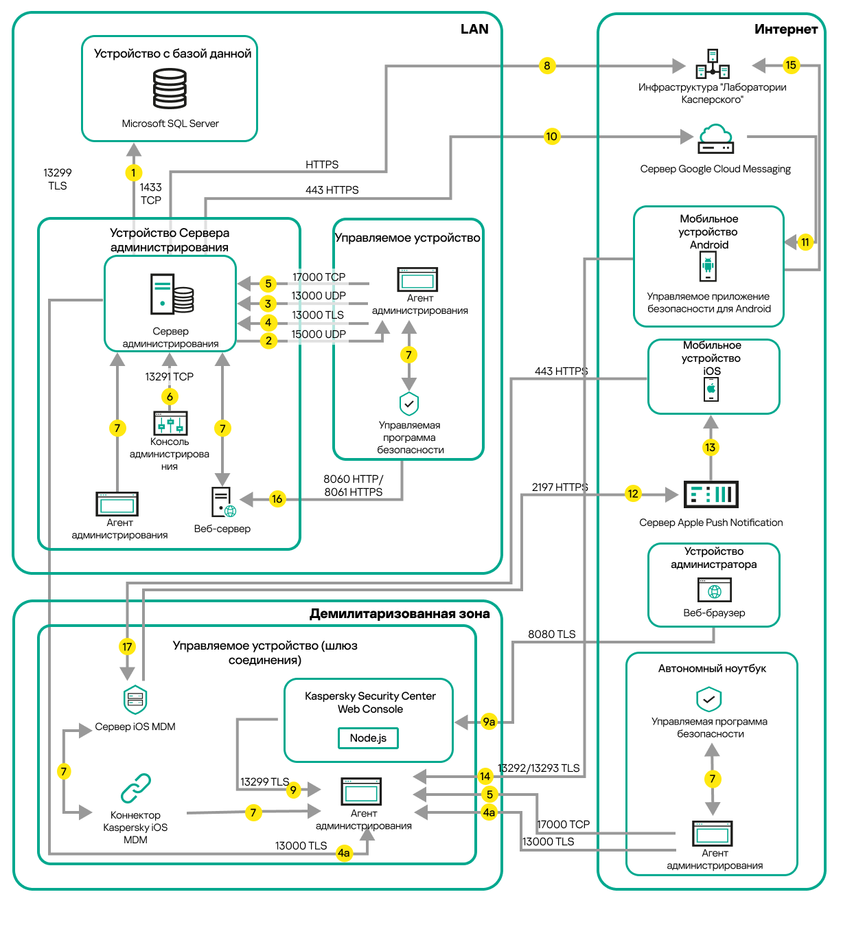Сервер администрирования находится в локальной сети, управляемые устройства находятся в интернете. Шлюз соединения используется.