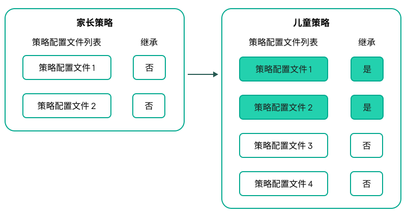 子策略继承父策略的配置文件。被继承的父策略配置文件比子策略配置文件获得更高的优先级。