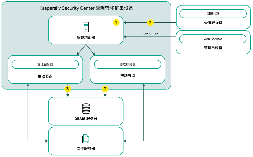 包含第三方负载均衡器的 Kaspersky Security Center 部署方案。