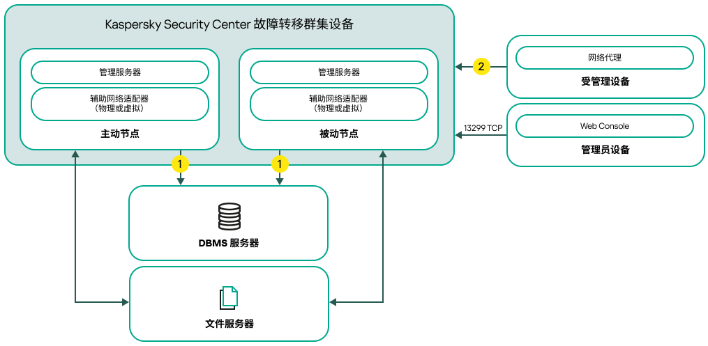 包含从属网络适配器的 Kaspersky Security Center 部署方案。