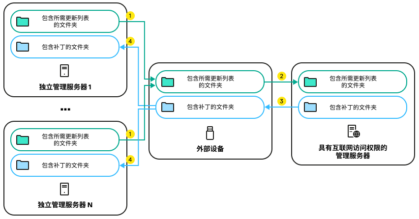 每个独立的管理服务器都会创建一个要安装在受管理设备上的更新列表。该列表被外部设备从隔离的管理服务器传输到被分配的具有互联网访问权限的管理服务器。