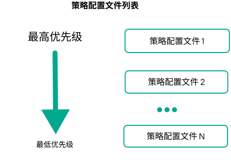 策略配置文件 1 具有最高优先级，策略配置文件 100 具有最低优先级。