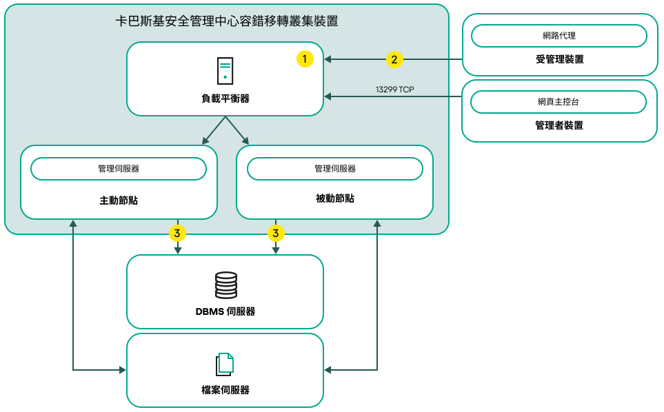 包含協力廠商負載均衡器的卡巴斯基安全管理中心部署方案。