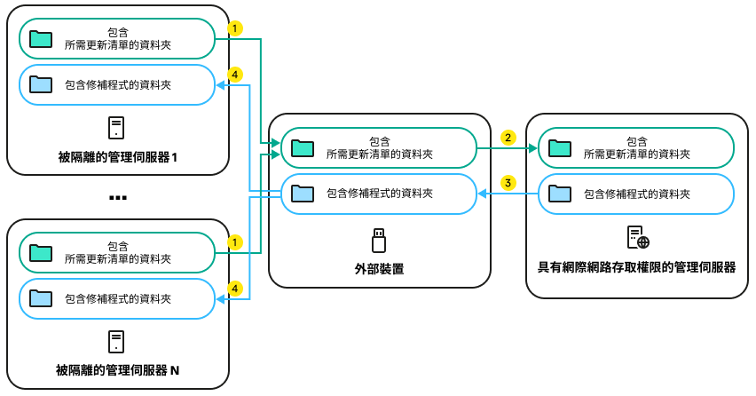 每一台隔離管理伺服器建立一個要安裝到受管理裝置的更新清單。清單被外部裝置從管理管理伺服器傳輸到具有網際網路存取權限的被分配管理伺服器。