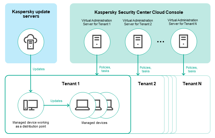 In this scheme, a virtual Administration Server is created for each tenant. In a tenant network, a managed device acts as a distribution point. This device receives updates from Kaspersky update servers and distributes them to other managed devices.