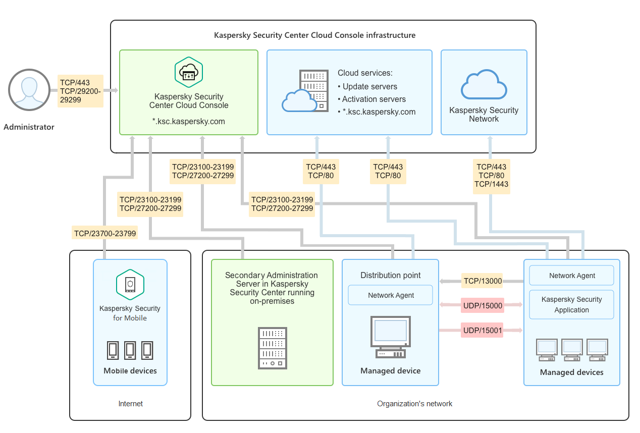 Nello schema, gli elementi dell'infrastruttura del cliente si connettono all'infrastruttura di Kaspersky Security Center Cloud Console tramite diverse porte TCP.