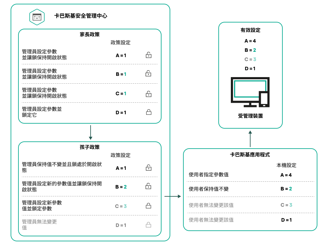 解鎖的父政策設定可以在子政策中重新分配和鎖定。使用者無法變更鎖定的父政策和子政策設定，只有解鎖的設定可用於重新分配。