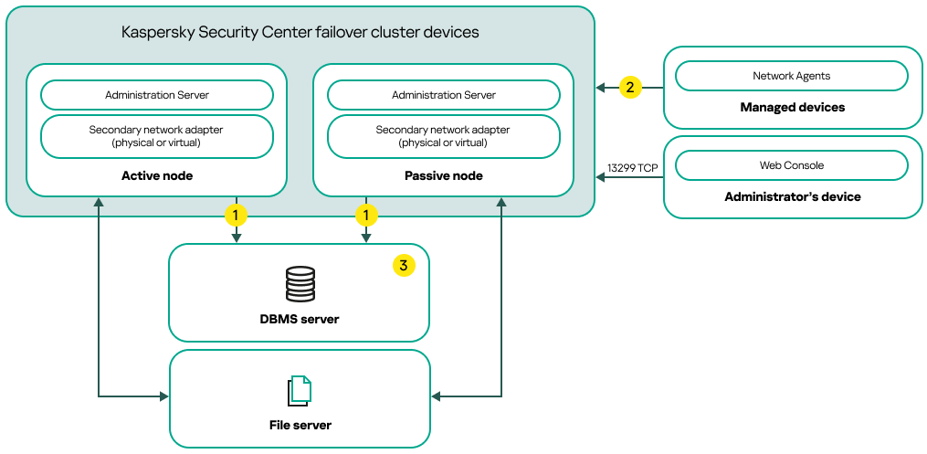 Un schéma de déploiement de Kaspersky Security Center Linux qui inclut les cartes réseau secondaires.
