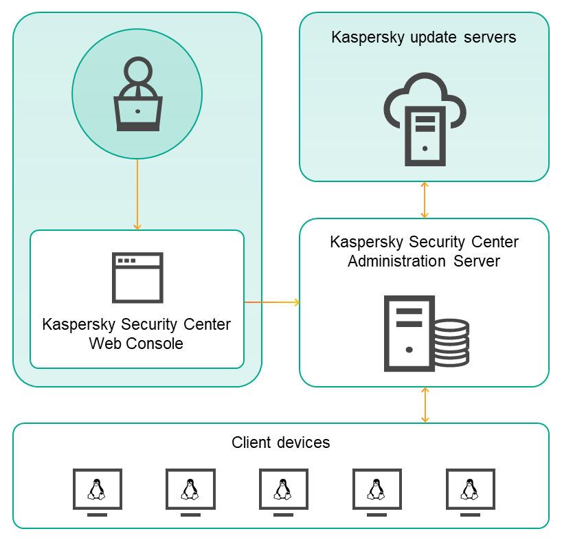 Un administrateur peut administrer le Serveur d'administration à l'aide de Web Console. Le Serveur d'administration reçoit les mises à jour des serveurs de mise à jour de Kaspersky , échange des informations avec les serveurs KSN et diffuse les mises à jour sur les appareils clients fonctionnant sous Windows et Linux.