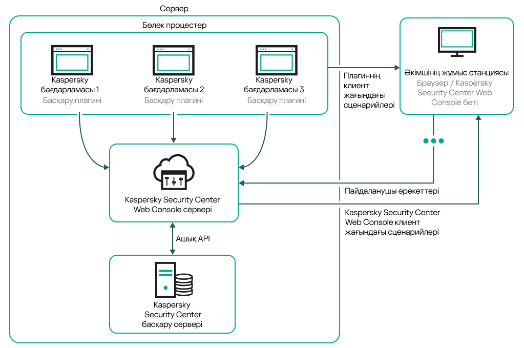 Әкімшінің жұмыс станциясы Басқару серверімен Web Console сервері арқылы өзара әрекеттеседі. Kaspersky қолданбаларының басқару плагиндері Web Console Server-мен байланысады.