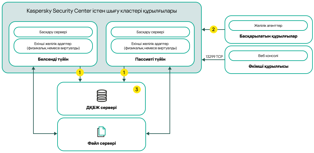 Kaspersky Security Center Linux орналастыру схемасы, соның ішінде қосымша желі адаптерлері.