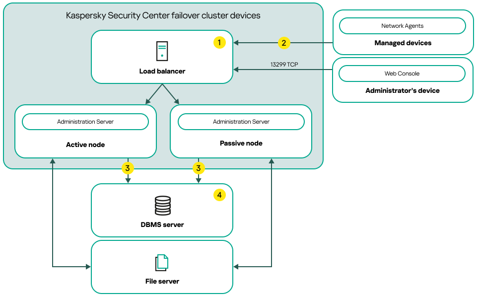 Un schéma de déploiement de Kaspersky Security Center qui inclut un équilibreur de charge tiers.