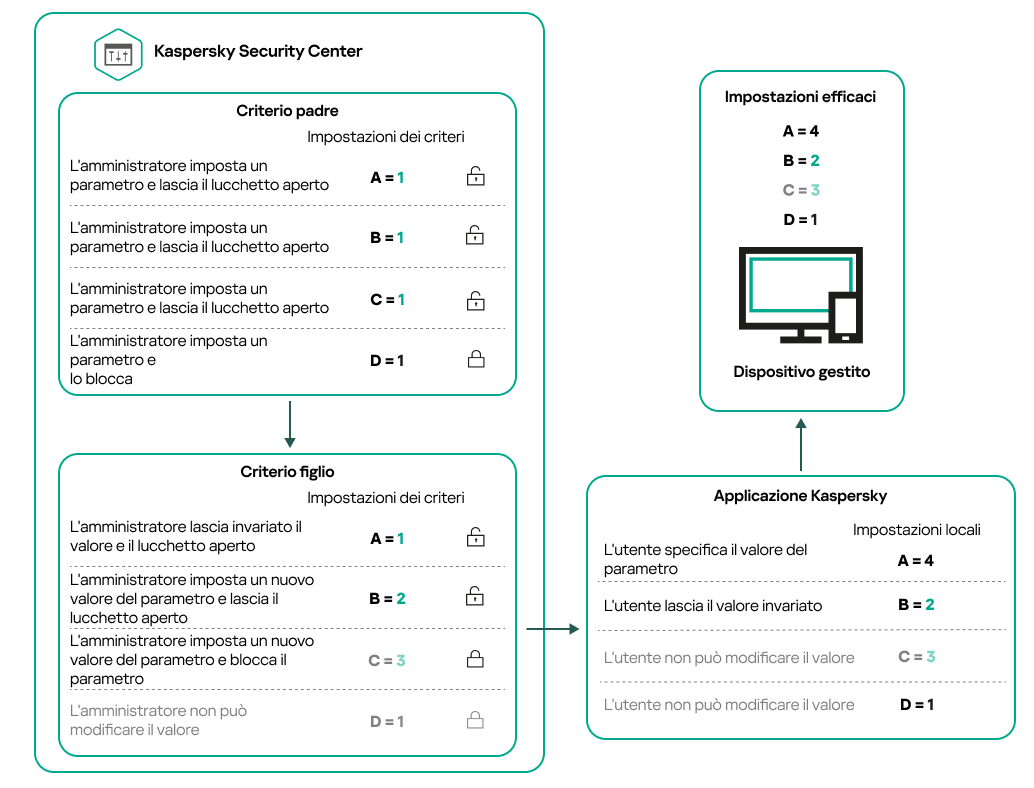 Le impostazioni dei criteri principali sbloccate possono essere riassegnate e bloccate nel criterio secondario. Le impostazioni dei criteri bloccati non possono essere modificate.