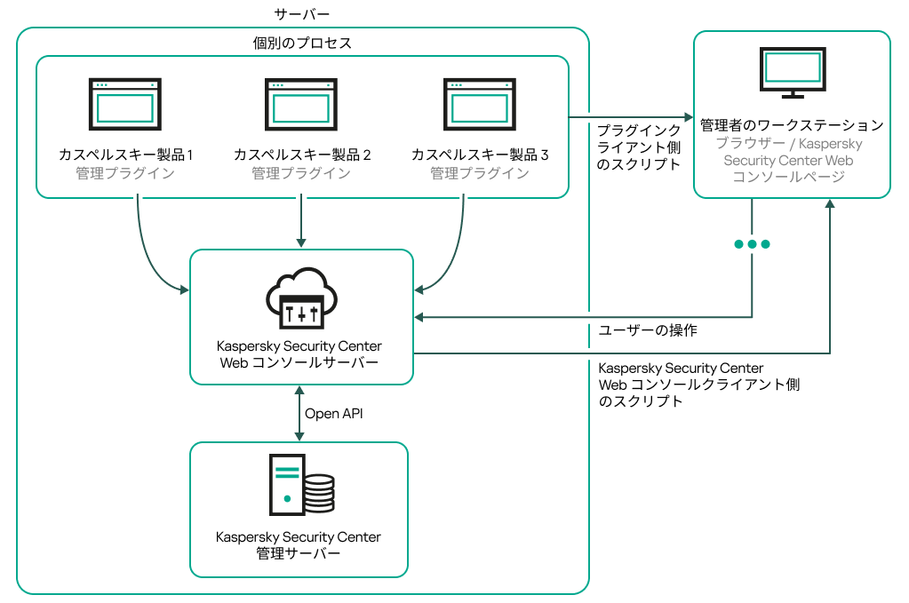 管理者のワークステーションは、Web コンソールサーバーを介して管理サーバーと通信します。カスペルスキー製品の管理プラグインは、Web コンソールサーバーと通信します。