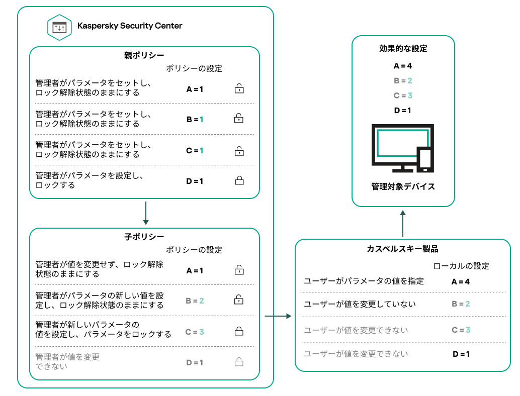 ロック解除された親ポリシー設定は、子ポリシーで再割り当てしてロックできます。ロックされた親と子のポリシー設定をユーザーが変更することはできません。再割り当てできるのは、ロックが解除された設定のみです。