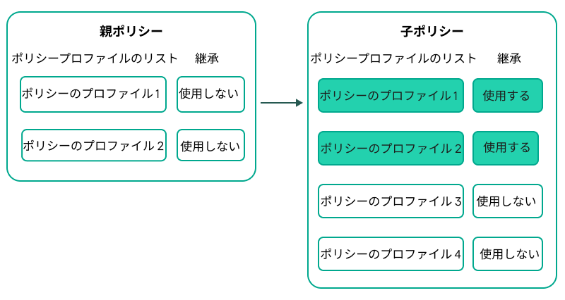 子ポリシーは、親ポリシーのプロファイルを継承します。親ポリシーのプロファイルが継承されると、子ポリシーのプロファイルよりも優先度が高くなります。